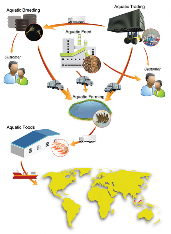 About Charoen Pokphand Malaysia